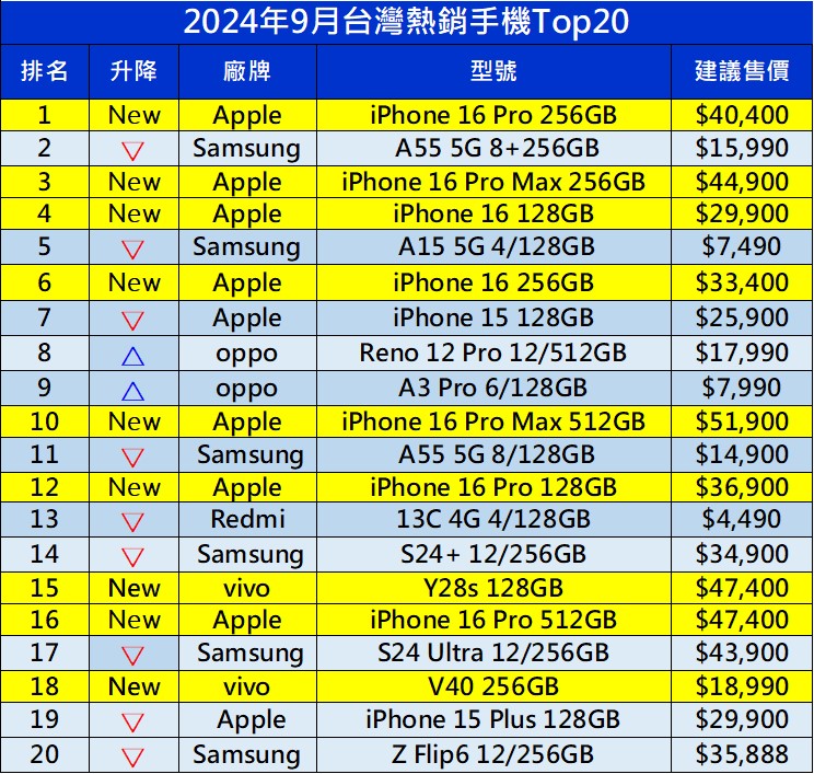 手機熱銷排行榜(2024年9月) - 電腦王阿達