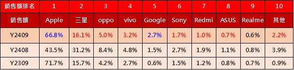 手機熱銷排行榜(2024年9月) - 電腦王阿達