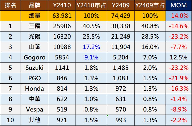 2024年10月台灣機車熱銷排行榜 - 電腦王阿達