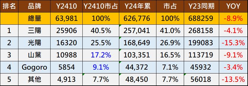 2024年10月台灣機車熱銷排行榜 - 電腦王阿達