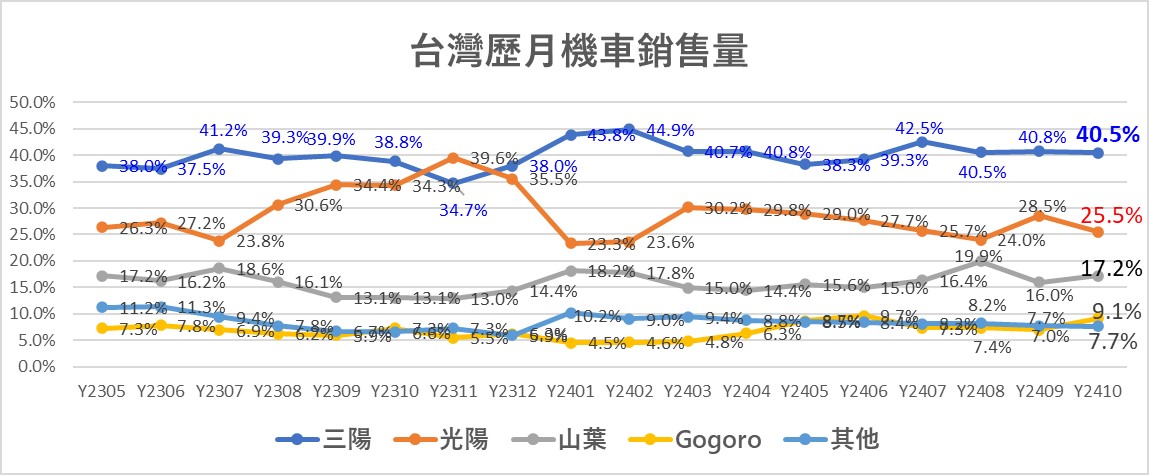 2024年10月台灣機車熱銷排行榜 - 電腦王阿達