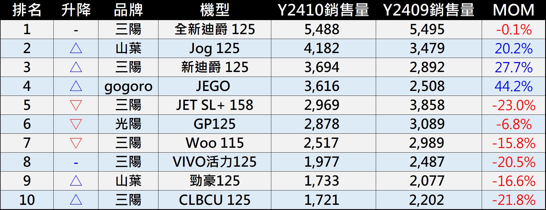 2024年10月台灣機車熱銷排行榜 - 電腦王阿達