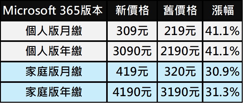 養套殺?Microsoft 365個人和家用版 11月起訂閱價格無預警大漲! - 電腦王阿達