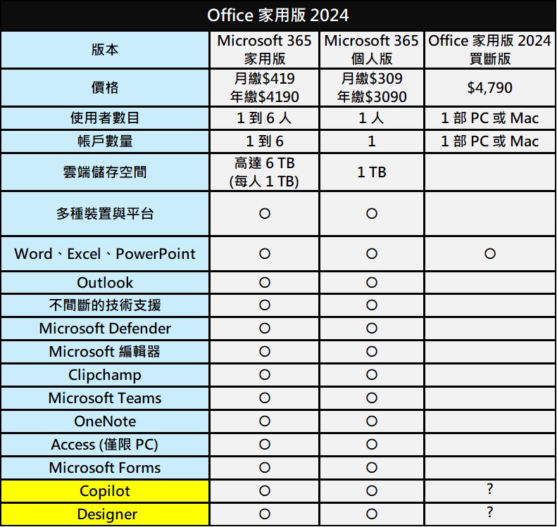 養套殺?Microsoft 365個人和家用版 11月起訂閱價格無預警大漲! - 電腦王阿達