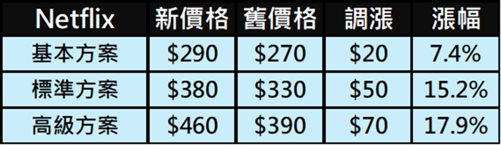 四大國外影視OTT的訂閱費用懶人包 - 電腦王阿達