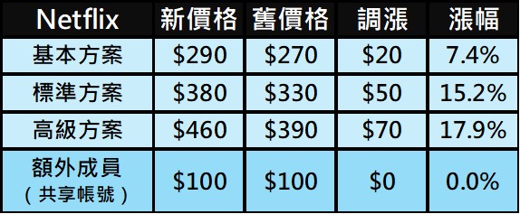 四大國外影視OTT的訂閱費用懶人包 - 電腦王阿達