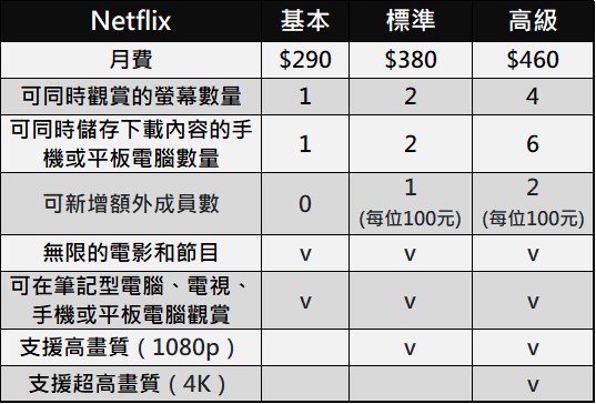 四大國外影視OTT的訂閱費用懶人包 - 電腦王阿達