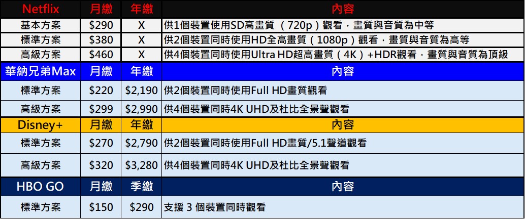 四大國外影視OTT的訂閱費用懶人包 - 電腦王阿達