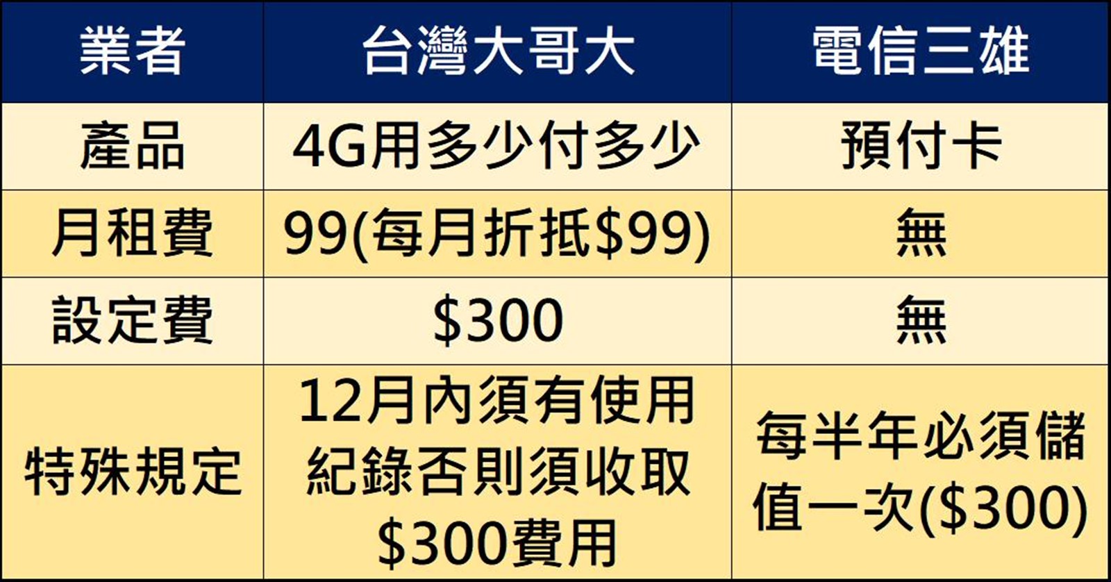 台灣大哥大推出「4G用多少付多少」0元月租隱藏版資費方案! - 電腦王阿達