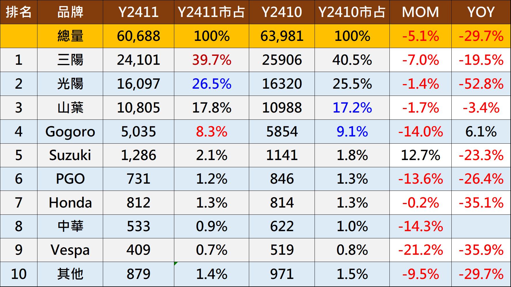 2024年11月台灣機車熱銷排行榜 - 電腦王阿達