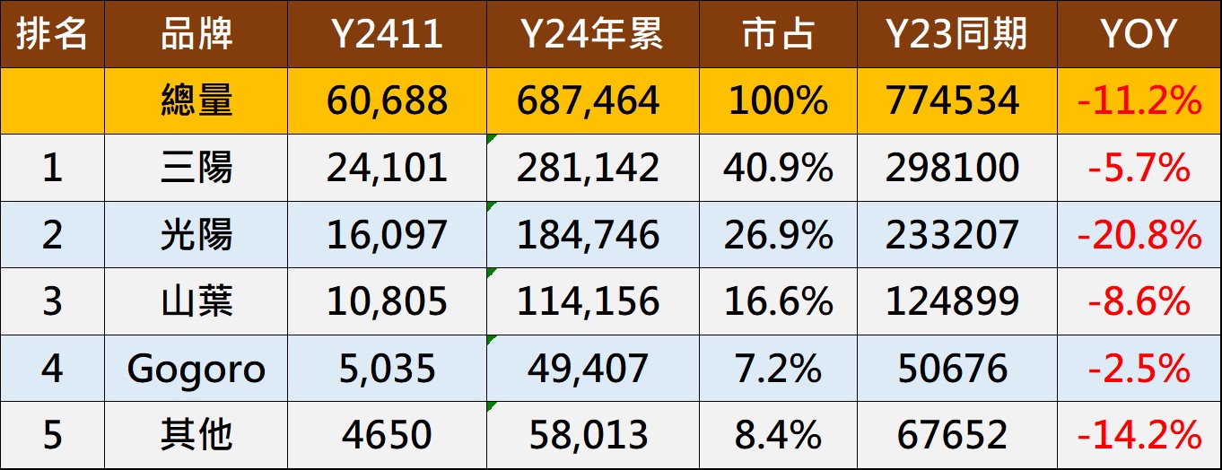 2024年11月台灣機車熱銷排行榜 - 電腦王阿達