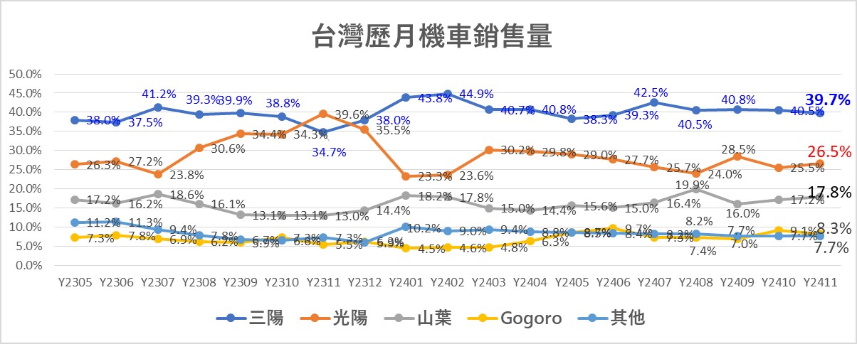 2024年11月台灣機車熱銷排行榜 - 電腦王阿達