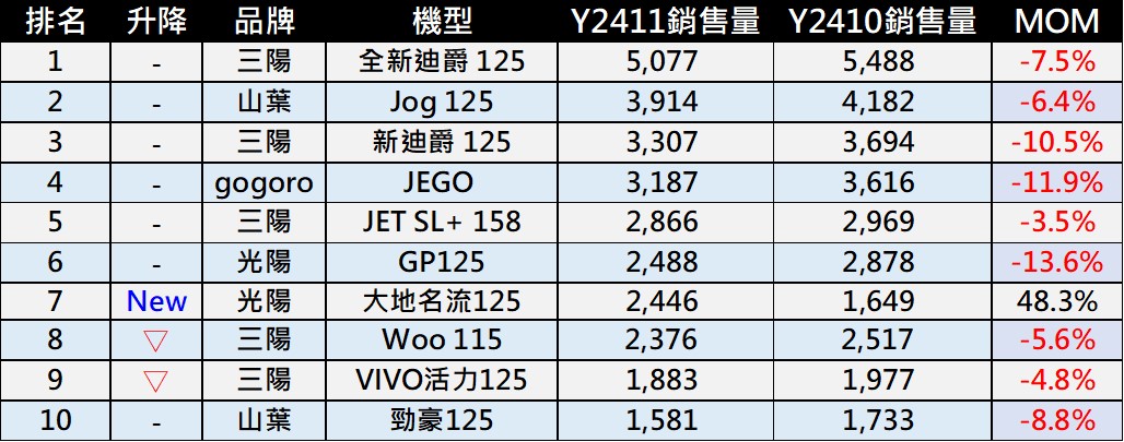 2024年11月台灣機車熱銷排行榜 - 電腦王阿達