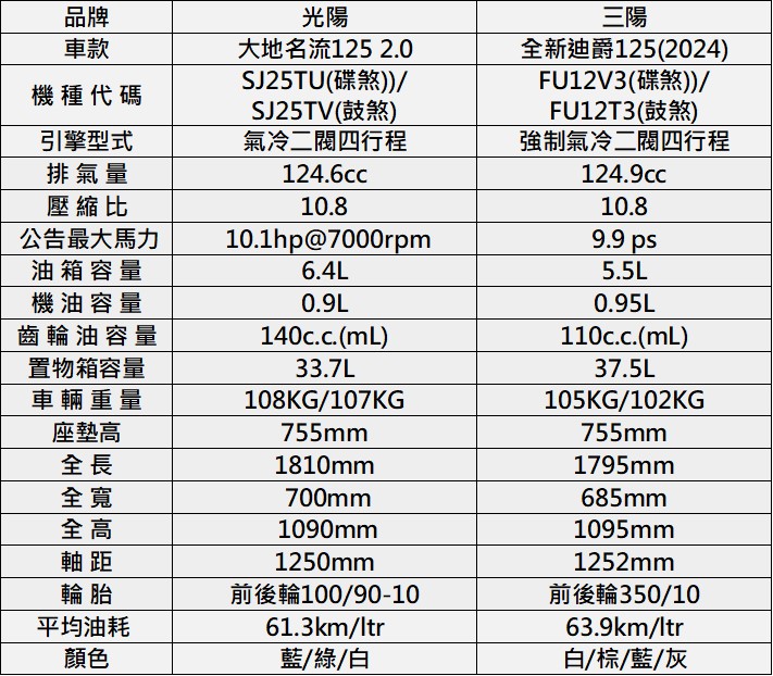 2024年11月台灣機車熱銷排行榜 - 電腦王阿達