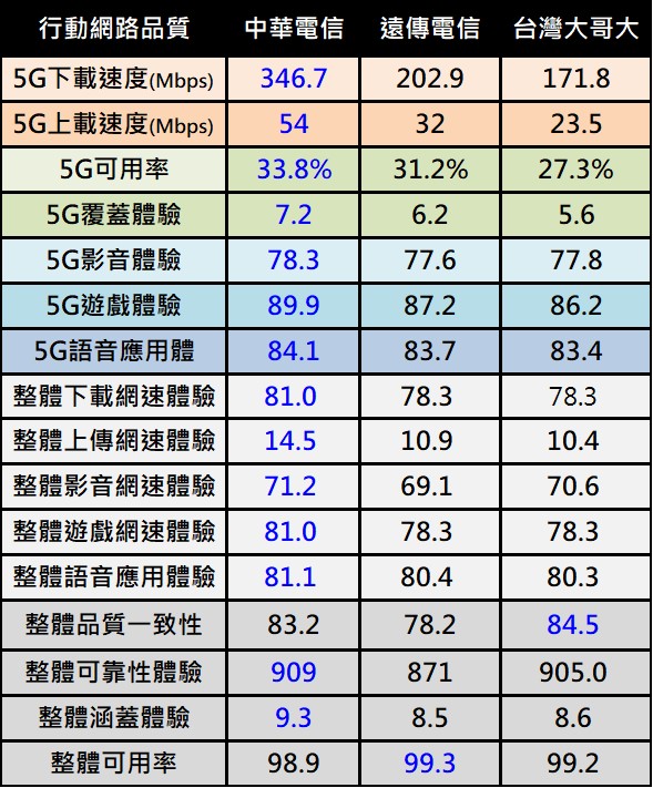 OPENSIGNAL 2024年行動體驗網路品質報告解析 - 電腦王阿達