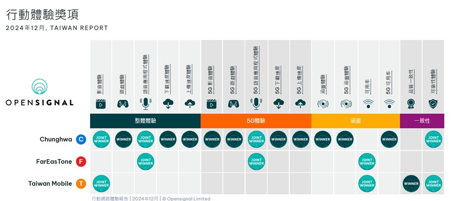 OPENSIGNAL 2024年行動體驗網路品質報告解析 - 電腦王阿達