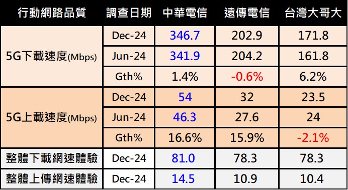 OPENSIGNAL 2024年行動體驗網路品質報告解析 - 電腦王阿達