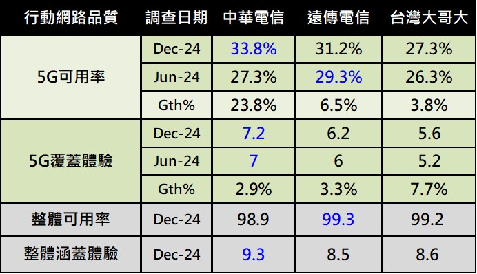 OPENSIGNAL 2024年行動體驗網路品質報告解析 - 電腦王阿達