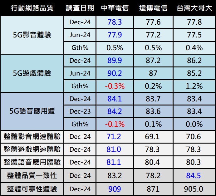 OPENSIGNAL 2024年行動體驗網路品質報告解析 - 電腦王阿達