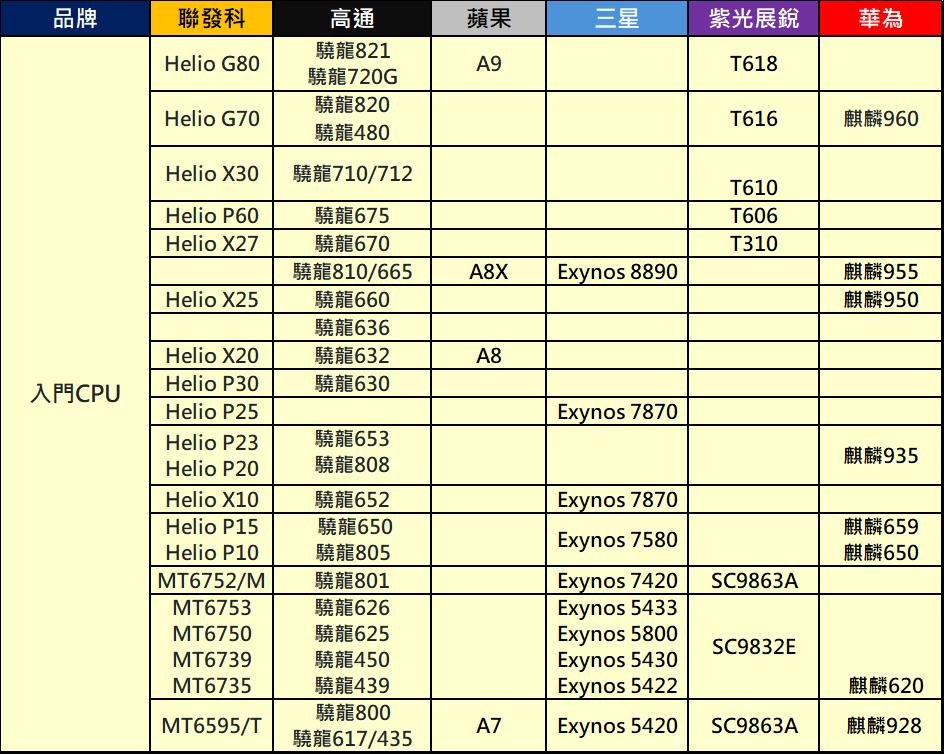 手機處理器最新銷售佔比與效能天梯 - 電腦王阿達