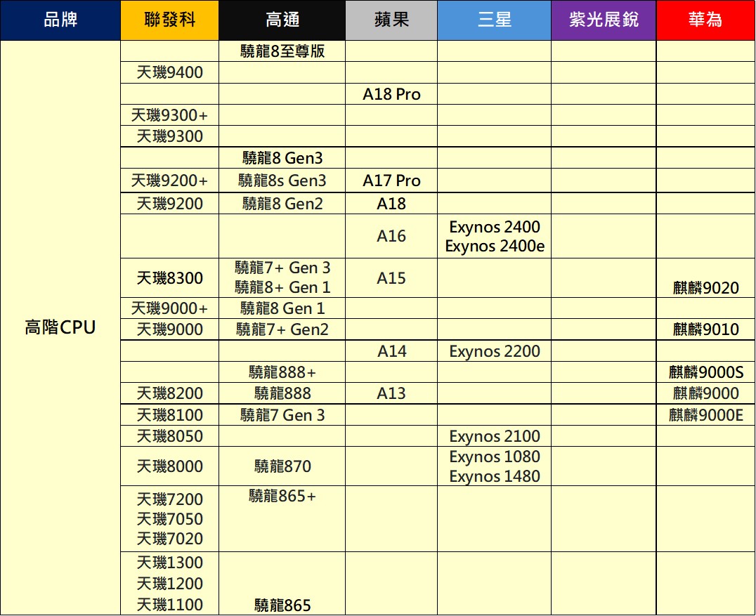 手機處理器最新銷售佔比與效能天梯 - 電腦王阿達