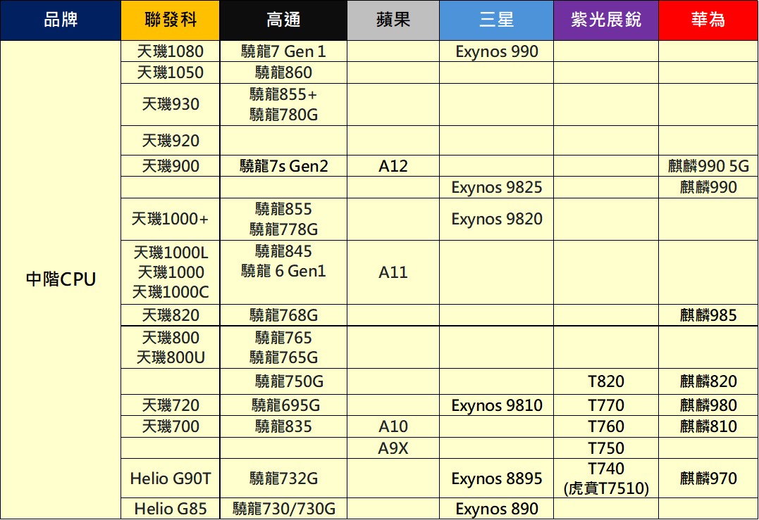 手機處理器最新銷售佔比與效能天梯 - 電腦王阿達