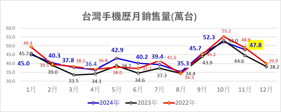 2024年11月台灣手機熱銷排行榜 - 電腦王阿達