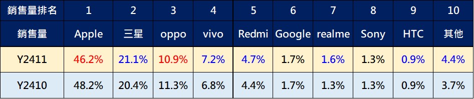 2024年11月台灣手機熱銷排行榜 - 電腦王阿達