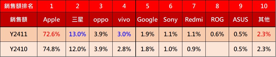2024年11月台灣手機熱銷排行榜 - 電腦王阿達