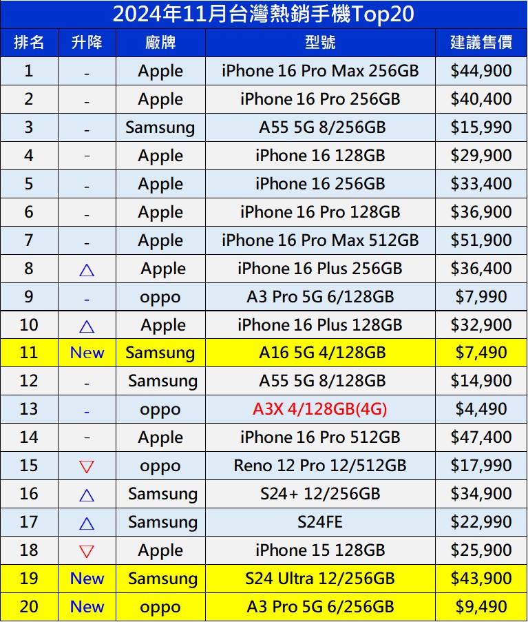 2024年11月台灣手機熱銷排行榜 - 電腦王阿達