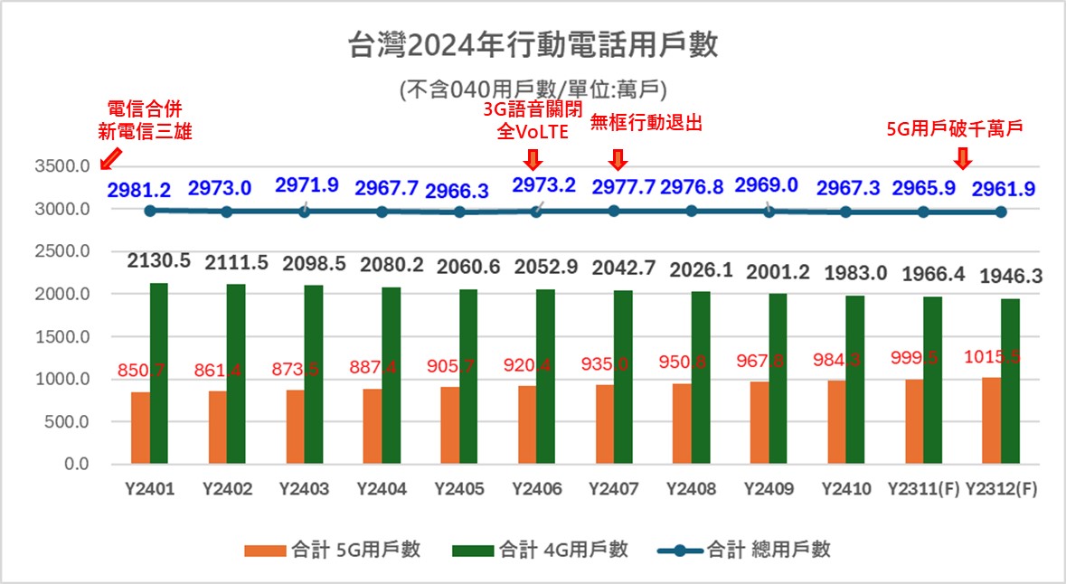 台灣電信市場2024年回顧與2025年展望 - 電腦王阿達