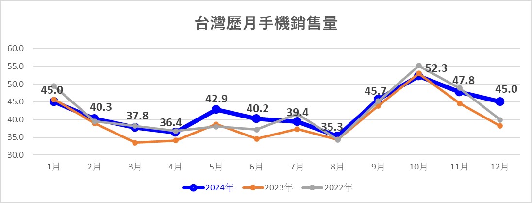 台灣電信市場2024年回顧與2025年展望 - 電腦王阿達