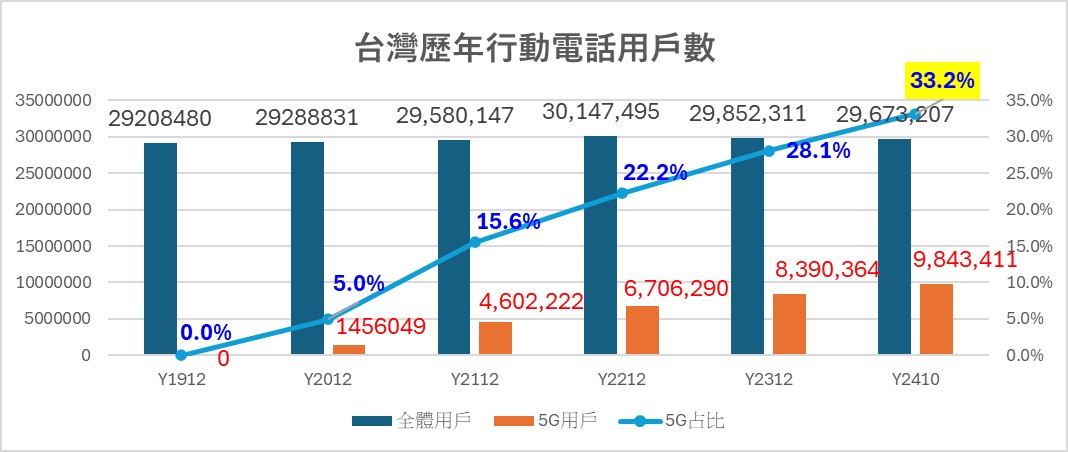 台灣電信市場2024年回顧與2025年展望 - 電腦王阿達