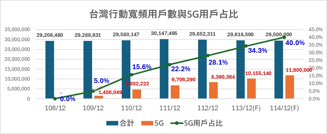 台灣電信市場2024年回顧與2025年展望 - 電腦王阿達