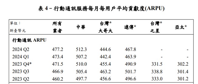 台灣電信市場2024年回顧與2025年展望 - 電腦王阿達