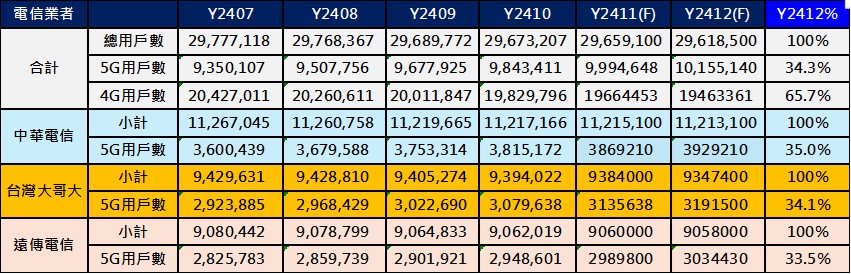 台灣電信市場2024年回顧與2025年展望 - 電腦王阿達
