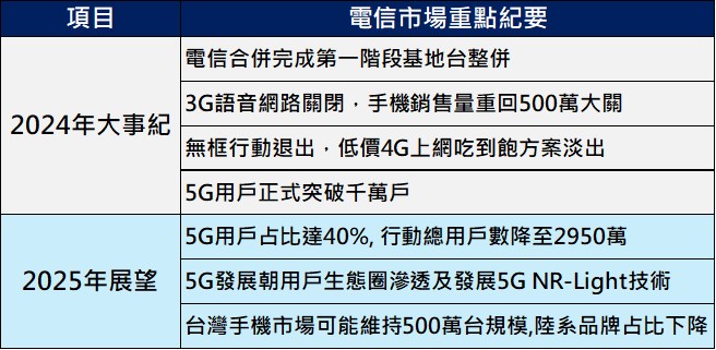 台灣電信市場2024年回顧與2025年展望 - 電腦王阿達