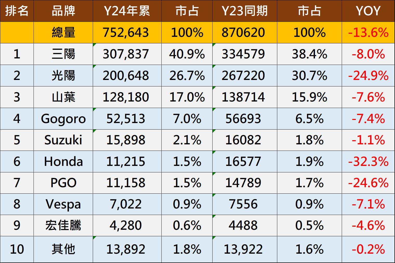 台灣機車銷售排行榜(2024年12月) - 電腦王阿達