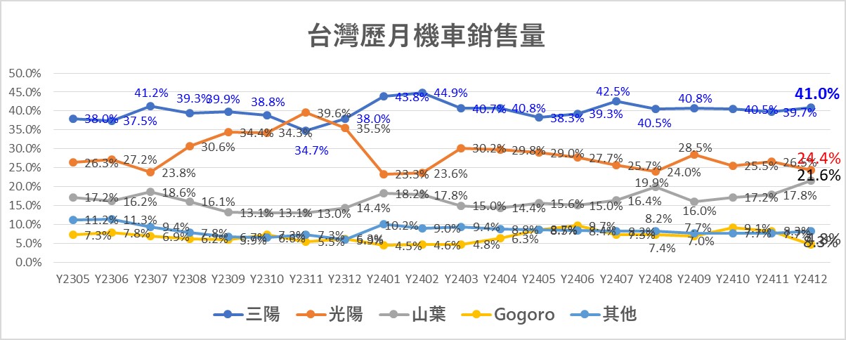 台灣機車銷售排行榜(2024年12月) - 電腦王阿達