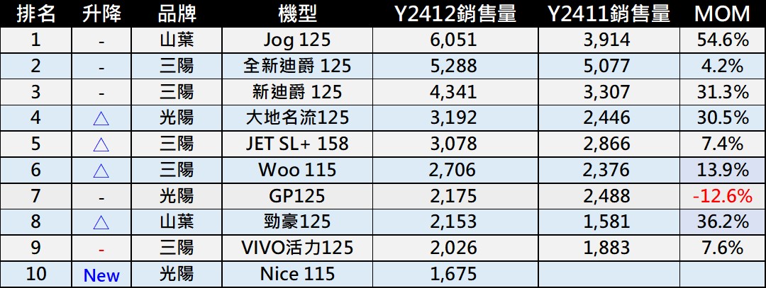 台灣機車銷售排行榜(2024年12月) - 電腦王阿達