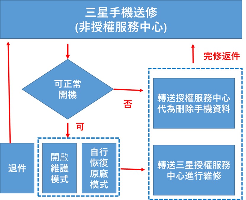 送修三星手機須先啟動維護模式或恢復原廠設定 - 電腦王阿達