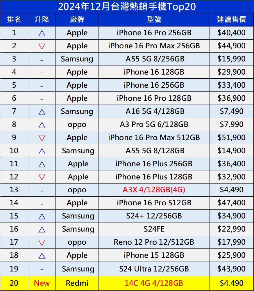 2024年12月熱銷手機排行榜 - 電腦王阿達