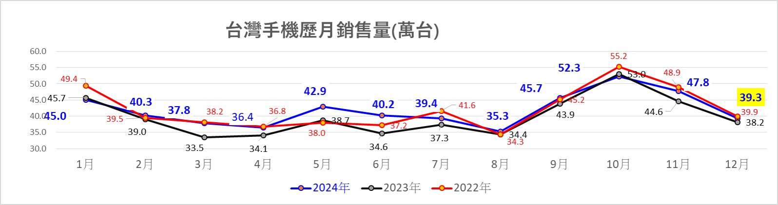 2024年12月熱銷手機排行榜 - 電腦王阿達