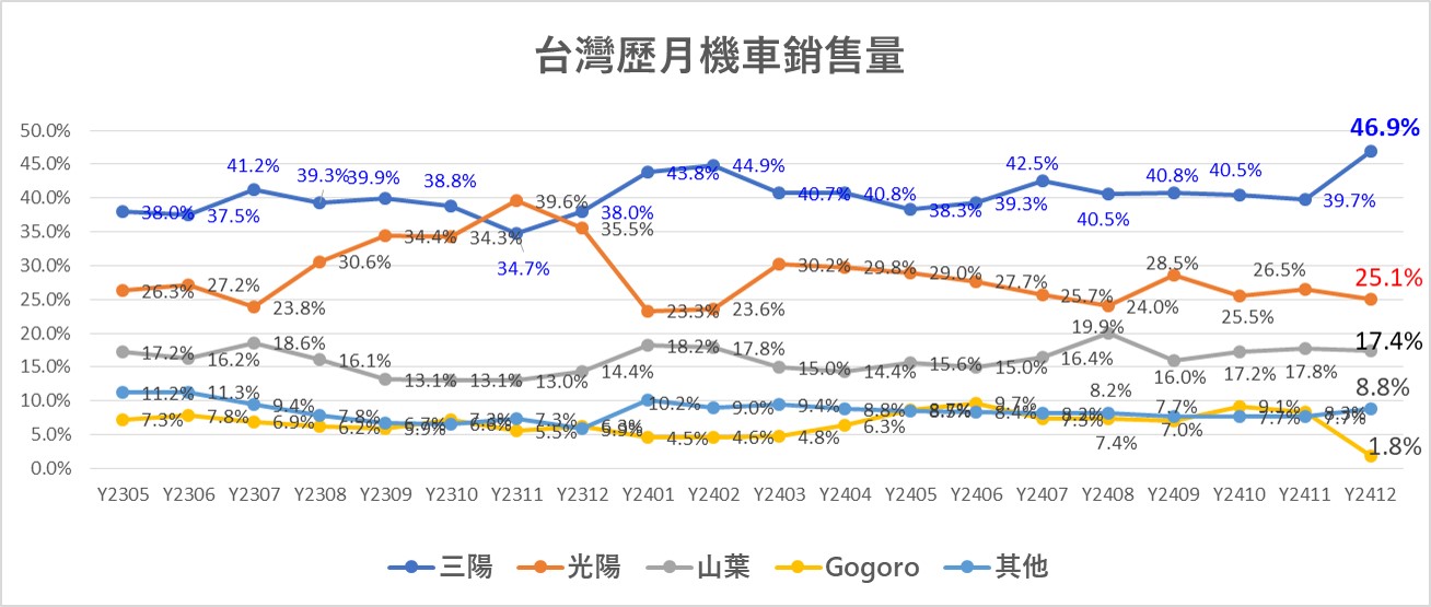 2025年1月份台灣機車熱銷排行榜 - 電腦王阿達