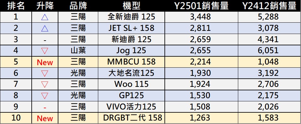 2025年1月份台灣機車熱銷排行榜 - 電腦王阿達