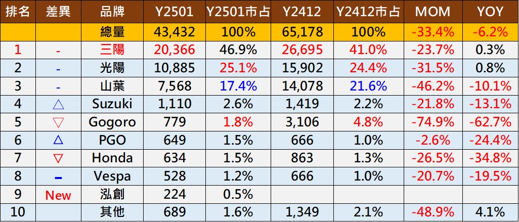 2025年1月份台灣機車熱銷排行榜 - 電腦王阿達