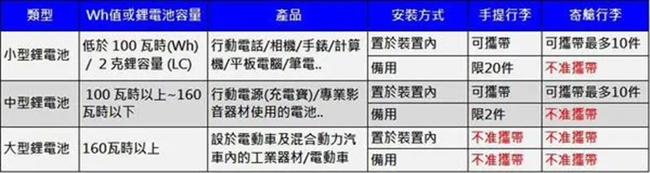 2025年行動電源登機最新規定 - 電腦王阿達