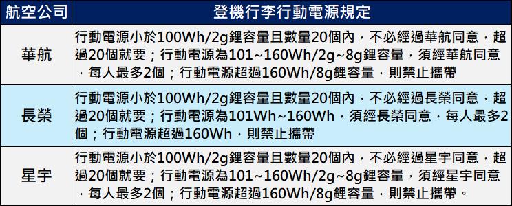 2025年行動電源登機最新規定 - 電腦王阿達