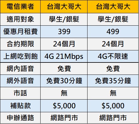 台灣大哥大隱藏版$399 4G上網吃到飽方案! - 電腦王阿達