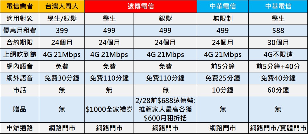 台灣大哥大隱藏版$399 4G上網吃到飽方案! - 電腦王阿達